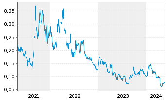 Chart Goviex Uranium Inc. - 5 Jahre