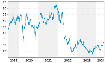 Chart CANCOM SE - 5 Years