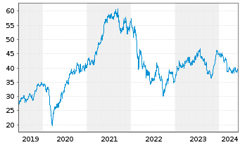 Chart Deutsche Post AG - 5 Years