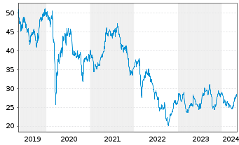 Chart Fresenius SE & Co. KGaA - 5 Jahre