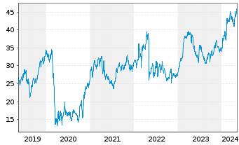 Chart Bilfinger SE - 5 Jahre