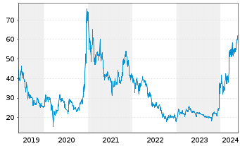 Chart Bitcoin Group SE - 5 Years