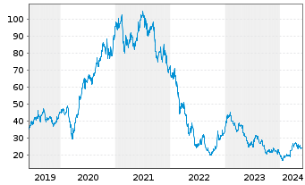 Chart Zalando SE - 5 Jahre