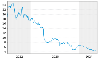 Chart ADTRAN Holdings Inc. - 5 Jahre