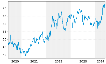Chart Astrazeneca PLC ADR - 5 Years