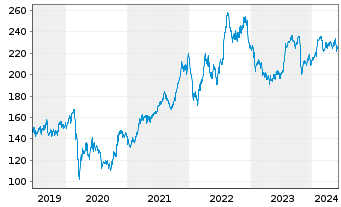 Chart Automatic Data Processing Inc. - 5 Years