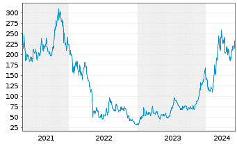 Chart Coinbase Global Inc. Cl.A - 5 Jahre