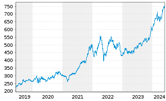 Chart Costco Wholesale Corp. - 5 années