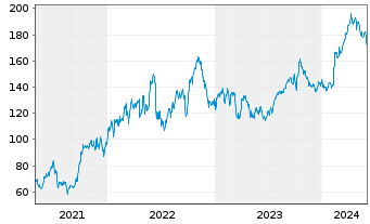 Chart Diamondback Energy Inc. - 5 années