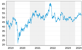 Chart Dow Inc. - 5 années