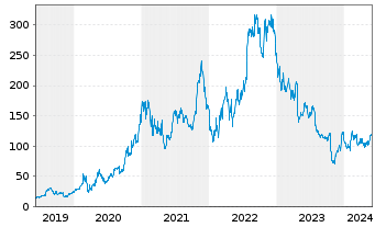 Chart Enphase Energy Inc. - 5 années