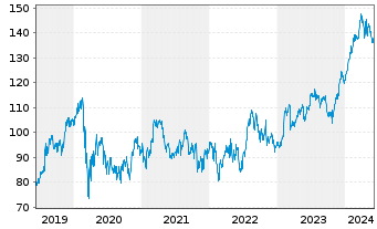 Chart Fiserv Inc. - 5 Years