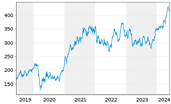 Chart Goldman Sachs Group Inc. - 5 années