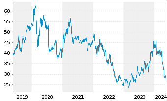 Chart Intel Corp. - 5 Jahre