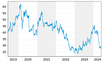 Chart Intel Corp. - 5 années