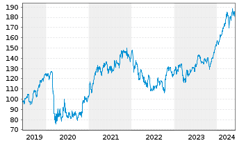 Chart JPMorgan Chase & Co. - 5 Years