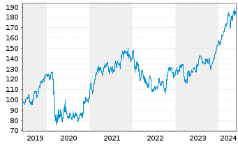 Chart JPMorgan Chase & Co. - 5 années