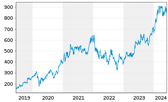 Chart LAM Research Corp. - 5 Years