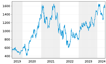 Chart Mercadolibre Inc. - 5 années