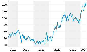 Chart Merck & Co. Inc. - 5 Jahre