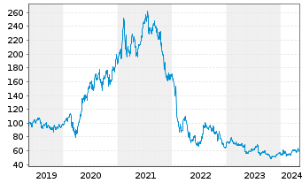 Chart PayPal Holdings Inc. - 5 Jahre