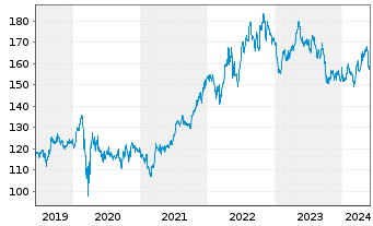 Chart PepsiCo Inc. - 5 années