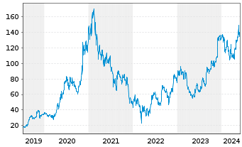 Chart PDD Holdings Inc. - 5 années
