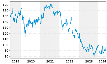 Chart 3M Co. - 5 Years