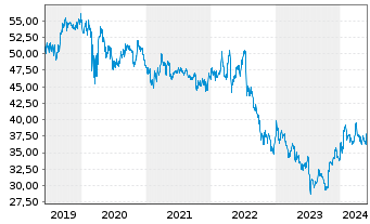 Chart Verizon Communications Inc. - 5 Years