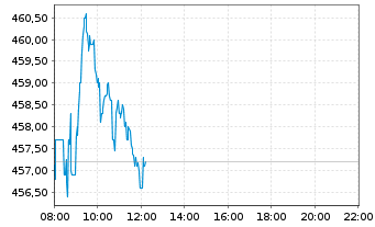 Chart Münchener Rückvers.-Ges. AG - Intraday