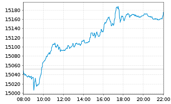 Chart SDAX®-Stocks - Intraday