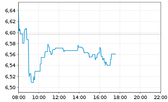 Chart Enel S.P.A. - Intraday