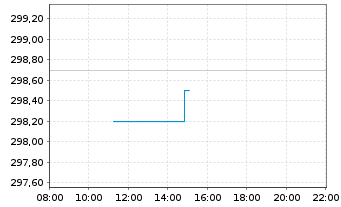 Chart Ansys Inc. - Intraday