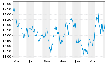 Chart Barrick Gold Corp. - 1 Jahr