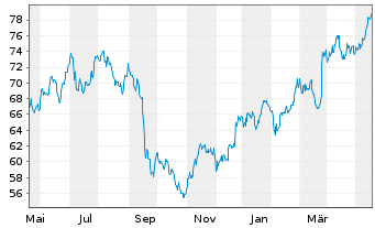 Chart Hornbach Holding AG&Co.KGaA - 1 Jahr