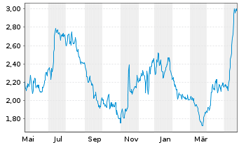 Chart CECONOMY AG - 1 Year