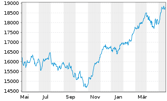Chart DAX®-Stocks - 1 Year