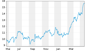 Chart Commerzbank AG - 1 an