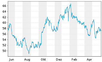 Chart Stabilus SE - 1 Year