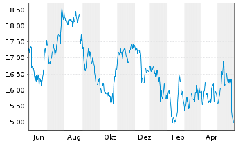 Chart Carrefour S.A. - 1 Jahr