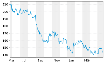 Chart Pernod-Ricard S.A. - 1 Jahr
