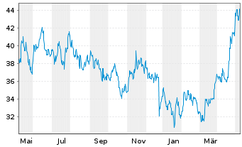 Chart Tencent Holdings Ltd. - 1 Jahr