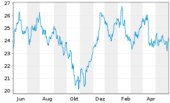 Chart ArcelorMittal S.A. - 1 Jahr