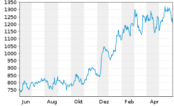 Chart Broadcom Corp. - 1 an