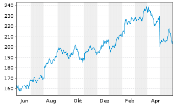 Chart CDW Corp. - 1 Jahr