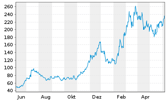 Chart Coinbase Global Inc. Cl.A - 1 Jahr
