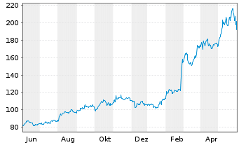 Chart Constellation Energy Corp. - 1 Year