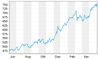 Chart Costco Wholesale Corp. - 1 an
