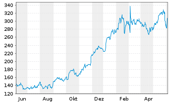 Chart Crowdstrike Holdings Inc Cl.A - 1 Year