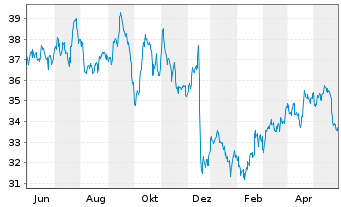 Chart Exelon Corp. - 1 Jahr